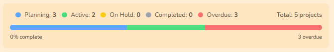 Project progress chart or milestone tracker